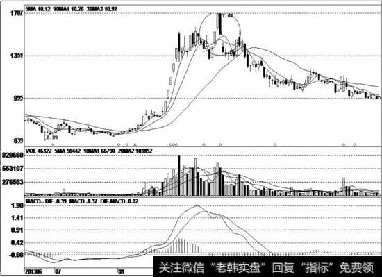 庄家在低位完成建仓计划后,成功脱离底部区域