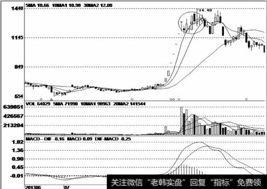 庄家在底部震荡过程中吸纳了大量的低价筹码