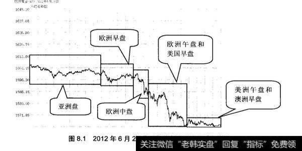 黄金价格日内波动有什么特点？