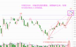大盘发疯了，还能继续逼空吗