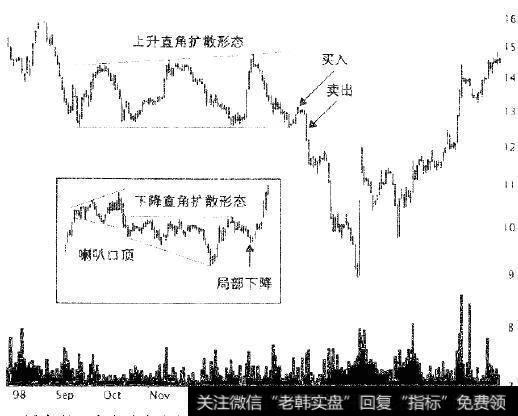图中所示为上升直角扩散形态和一个有喇叭口顶部的下降直角扩散形态。