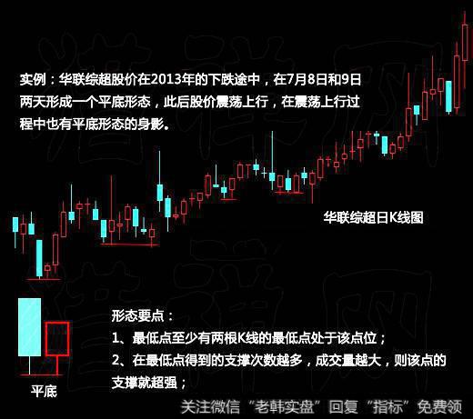 现货投资炒黄金之K线教学--平底