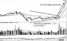 均线必须归位并遵循哪些定律？均线定律的价值是什么？