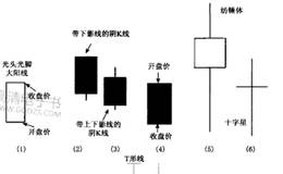 K线基础知识是什么？如何理解K线基础知识？