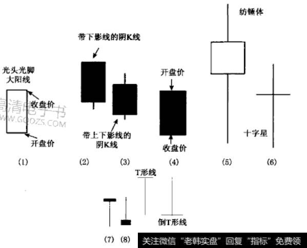 K线基础知识是什么？如何理解K线基础知识？