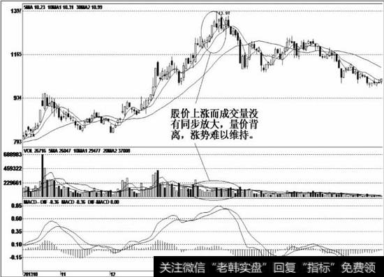 股价见底后被成功炒高，在高位成交量持续萎缩