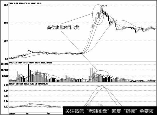 “一字形”涨停，然后股价继续强势拉高，成交量持续放大