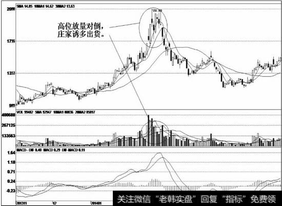 该股见底后盘升而上，在阶段性高点庄家运用对敲出货手法