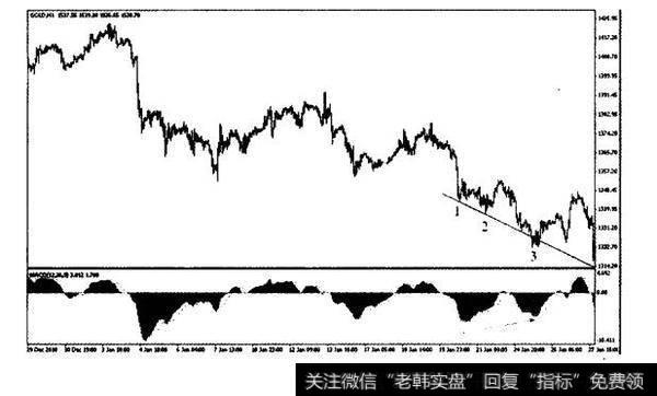 2011年1月20-25日黄金1小时图