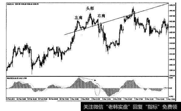 2011年3月1~3日黄金1小时图