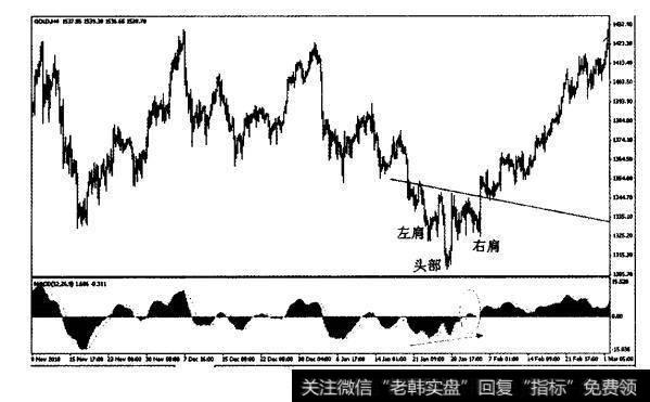 头肩底和MACD背离的结合