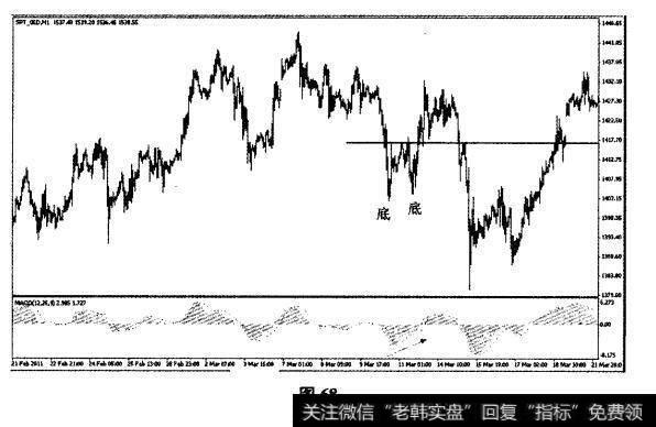 2011年3月10-14日黄金1小时图