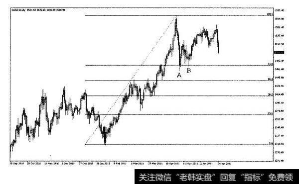 百分比回撤+支撑压力式