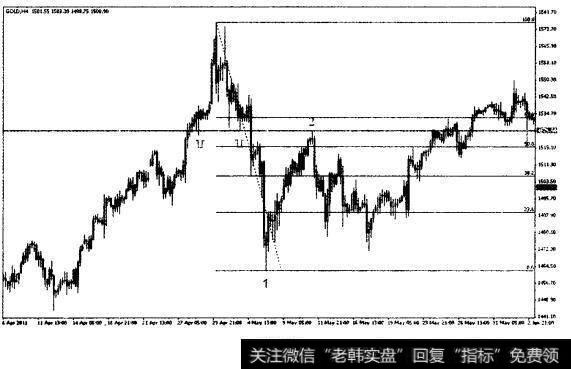 百分比回撤+支撑压力式