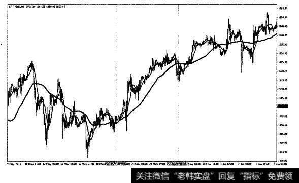 2011年5月19-26日黄金1小时图