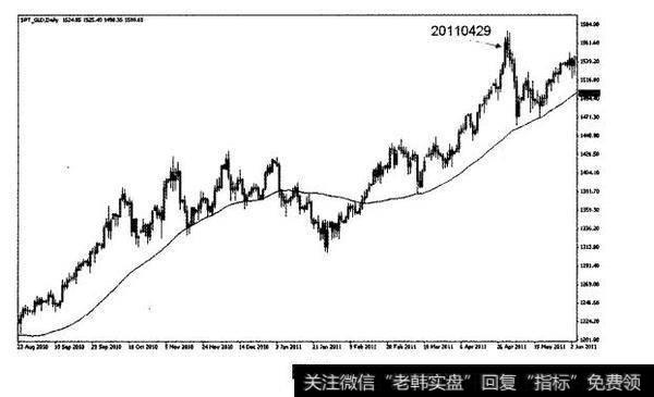 金银走势背离式