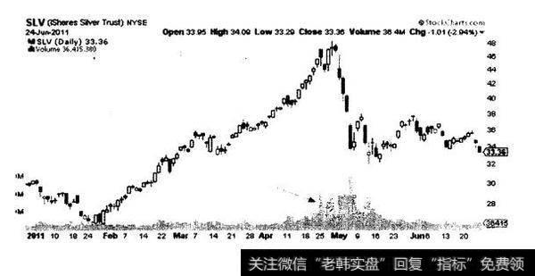 交易天量式
