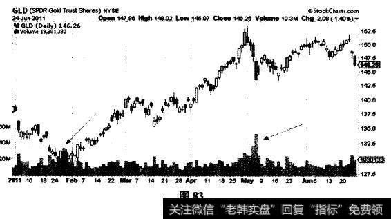交易天量式
