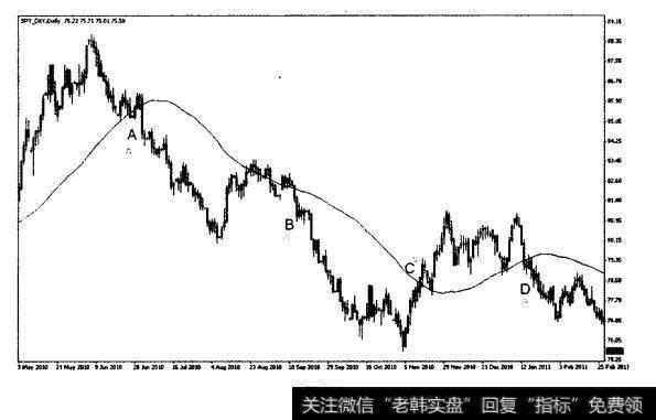 美元突破式