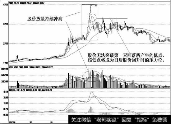 这是典型的多日冲高走势