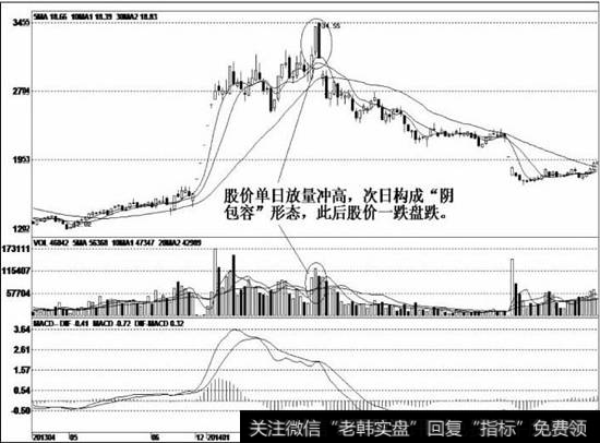 这是典型的单日冲高走势