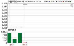 中超环保股东减持31万股 权益变动后持股比例为35%