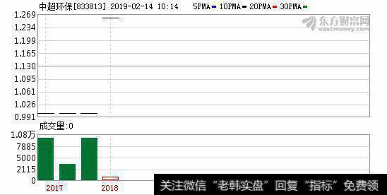 中超环保股东减持31万股 权益变动后持股比例为35%