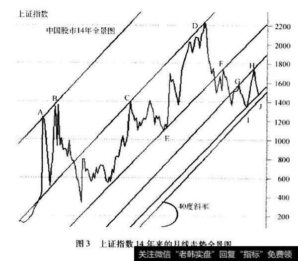 <a href='/yangdelong/290035.html'>上证指数</a>14年来的月线走势全景图