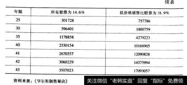 印证价值投资法
