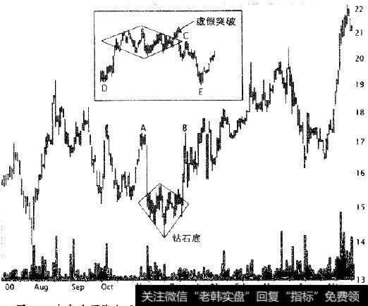 在急速下降之后出现了钻石底形态。旋后经常会有急速上升，使股价上升到开始的价格(下跌前的价格)。