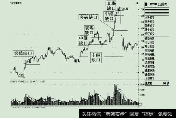 大盘的缺口出现过程