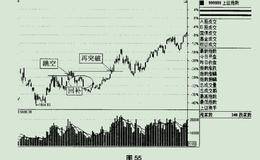 普通缺口回补之对策