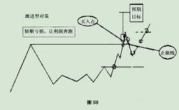 突破形态之激进型对策