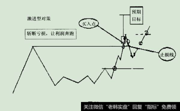 突破形态之激进型对策