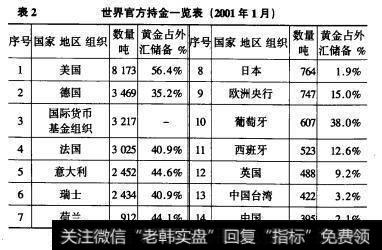 表2世界官方持金一览表（2001年1月）