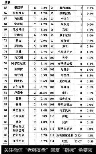 表2 3表2世界官方持金一览表（2001年1月）