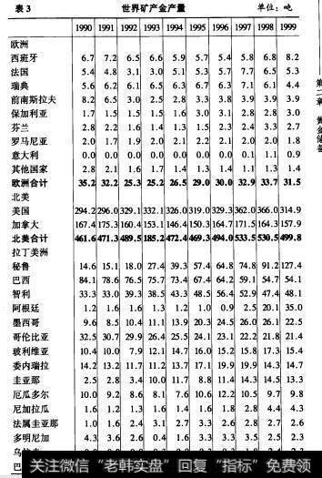 表3 1表3世界矿产金产量（单位：吨）