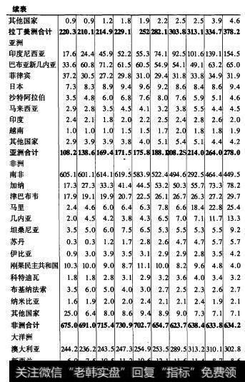 表3 2表3世界矿产金产量（单位：吨）