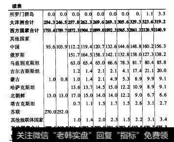 表3 3表3世界矿产金产量（单位：吨）