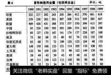 表4 表4首饰制造用金量（包括再生金）（单位：吨）