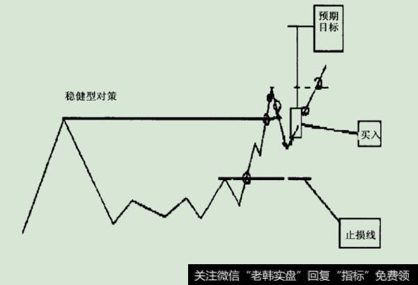 突破形态稳健型对策