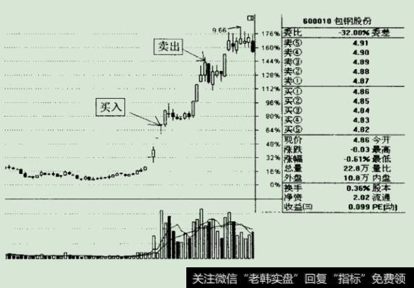 成功后继续持有大盈利