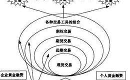 黄金市场交易标的物有哪些？