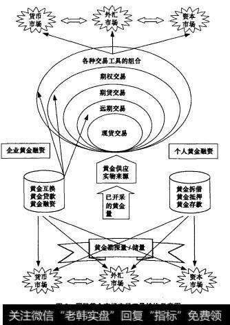 图2国际黄金市场交易工具结构示意图