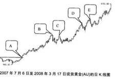 黄金投资理念中的顺势而为怎么理解？