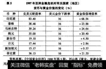 表5 1997年亚洲金融危机时有关国家（地区）货币与黄金价值的变化（%）