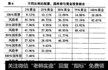 表6不同比例的股票、国库券与黄金投资组合