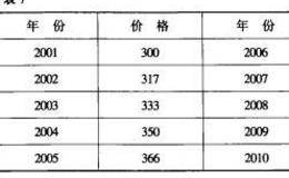 掉期交易与提前销售