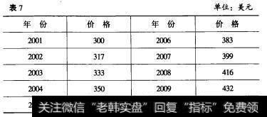 表7掉期交易与提前销售