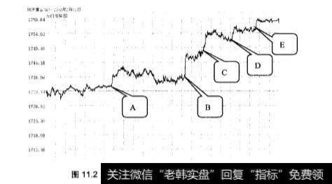 分析成交密集区的突破和盘中<a href='/qushixian/'>趋势线</a>的突破？